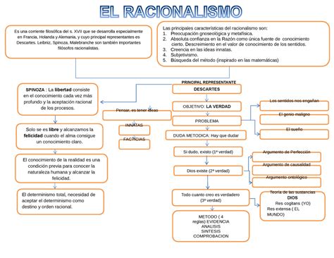 Pdf Mapa Conceptual Racionalismo Compress Es Una Corriente Filosófica