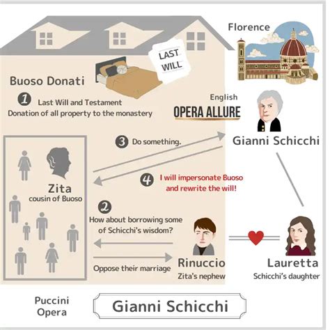 【Gianni Schicchi】Synopsis, Character Map