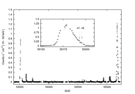 SWIFT BAT Hard X Ray Lightcurve For The Be Xray Binary 1A 0535 262