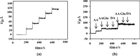 A Typical Amperometric I T Curve Of Poly Ani Co M FcAni GCE To