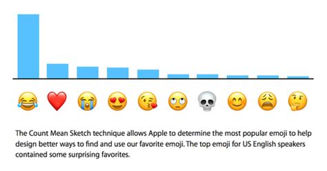 Most popular emoji in the US, according to Apple - Business Insider