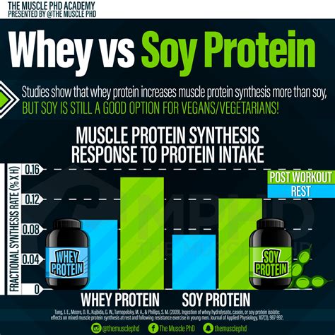 Whey vs Soy Protein - The Muscle PhD