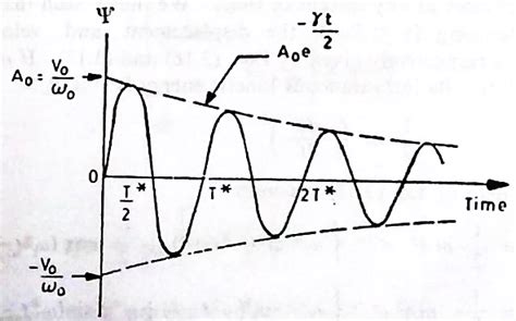 Damped Oscillation - Definition, Equations, Examples, Types