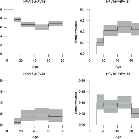 Estimated Age Specific Seroprevalence Per Mixture Component The