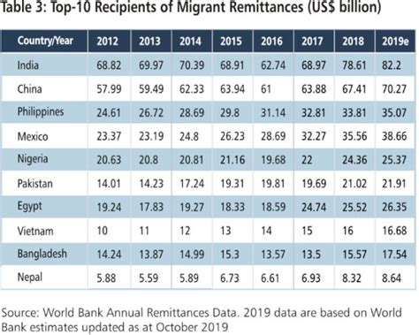 Remittances Out Performing Fdi Flows To Nigeria