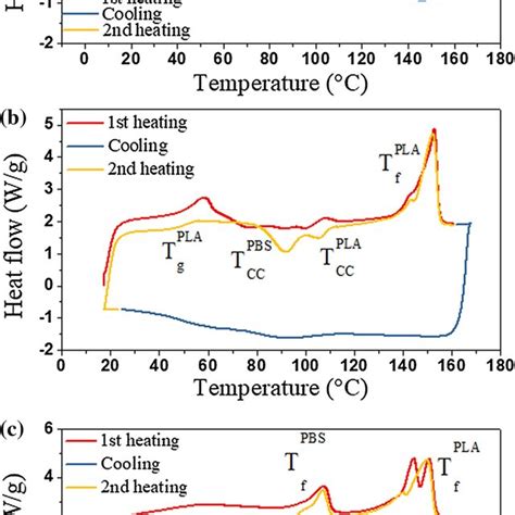 Dsc Thermograms Of Pla Polymer Plapbs Blend Matrix And Its Green