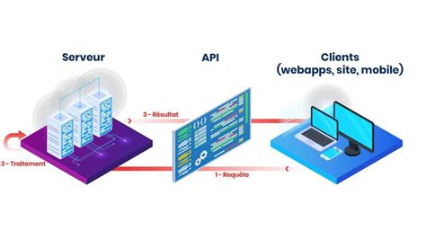 Qu Est Ce Qu Une API A Quoi Sert Elle