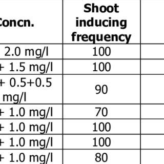 Response Of Different Combinations And Concentrations Of Growth