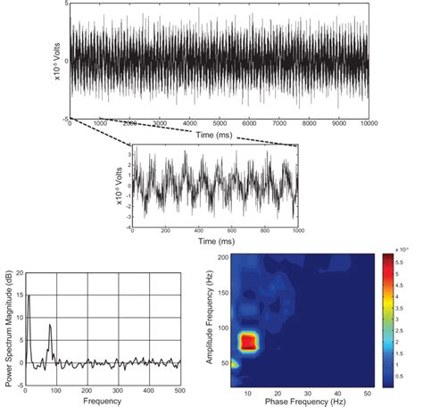 Classical Phase Amplitude Coupling PAC With X Slow At 10 Hz And X