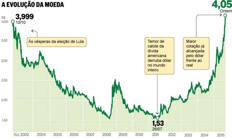 Dólar Fecha Em Alta De 18 A R 405 Maior Cotação Da História