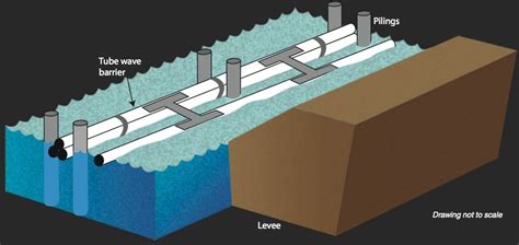 Floating Barriers Reduce Wave Erosion On Levees