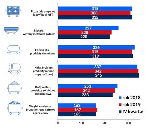 Kolejowe Przewozy Towarowe Wed Ug Grup Adunk W W Rok Kurier