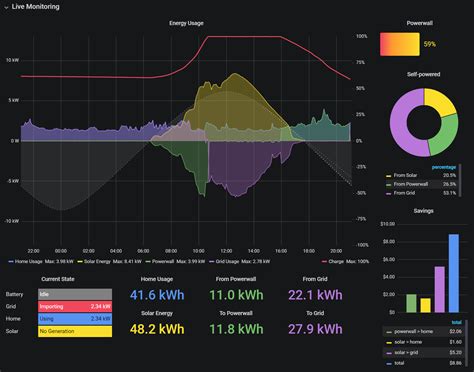 Powerwall Dashboard Grafana Monitoring Dashboard For Tesla Solar And Powerwall Systems