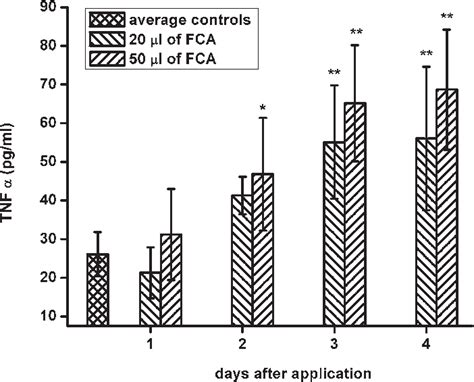 Level of tumor necrosis factor α TNF α in plasma of mice treated with