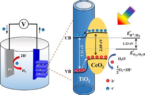 Proposed Energy Band Diagram And Pec Water Splitting Mechanism Of Ceo