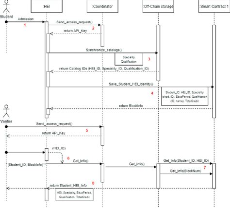 Sequence Diagram Of Smart Contract 1 Download Scientific Diagram