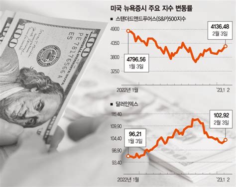 美 증시 상승장 이어가나달러 약세 유지가 관건 네이트 뉴스