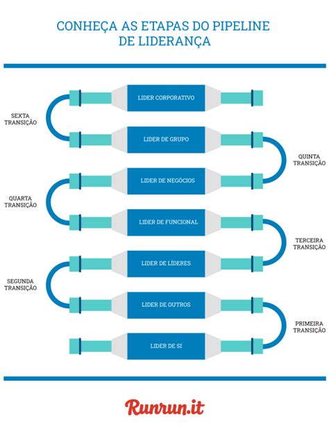 Pipeline de liderança o que é e como aplicá lo Runrun it