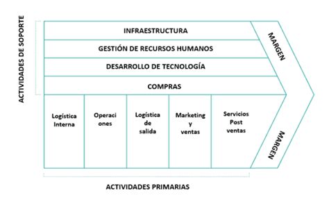 Cadena de Valor Definición Estructura Ventajas y Ejemplo 2022 2024