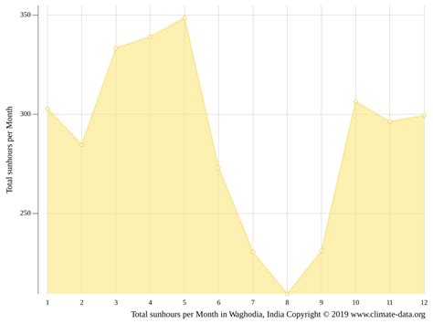 Waghodia climate: Weather Waghodia & temperature by month