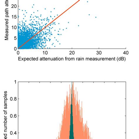 Measured Attenuation Versus Expected Attenuation Top Error Between