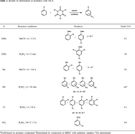 Scielo Brazil Trichloroisocyanuric Acid In H2so4 An Efficient Superelectrophilic Reagent For