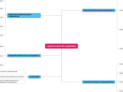 6 Generaciones Del Computador Adimen Mapa