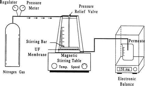 Schematic Diagram Of Dead End Membrane Filtration Experiment Download Scientific Diagram