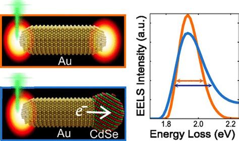 Boosting Solar Efficiency With Nano Matchsticks