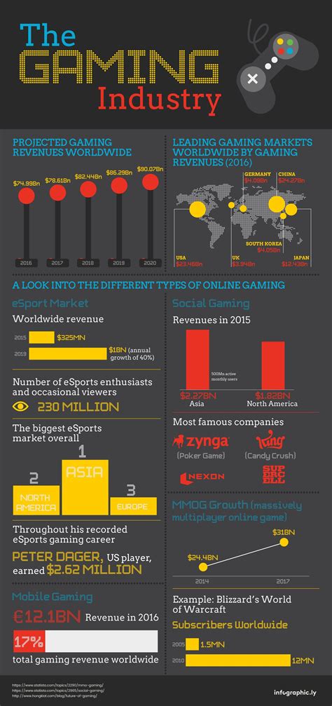 Infographic The Gaming Industry Infographic Video Infographic Games