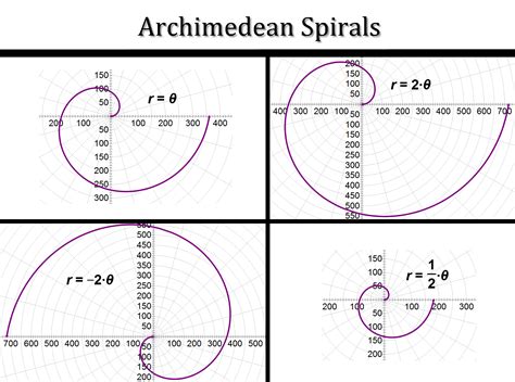 Graphing Polar Equations Worksheet Answers - Tessshebaylo