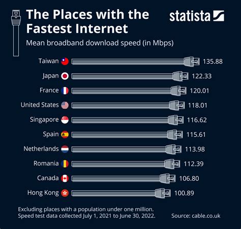 country   fastest internet
