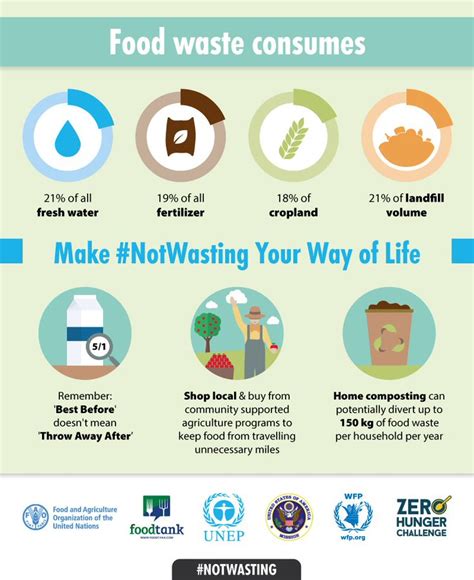 Food Loss And Waste And The Role Of Geneva Geneva Environment Network