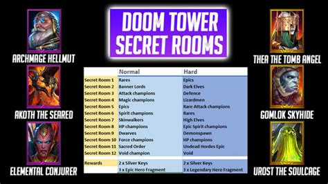 Raid: Shadow legends – Doom Tower Artifacts & Fragments - HellHades