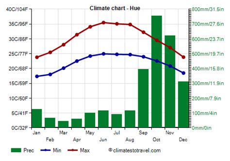 Hue climate: weather by month, temperature, rain - Climates to Travel