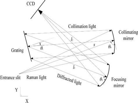 Optical scheme of asymmetrical crossed Czerny–Turner spectrometer. | Download Scientific Diagram