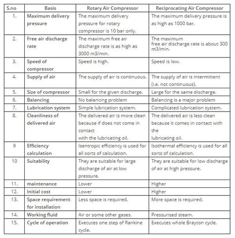 Difference Between Rotary And Reciprocating Compressor Mechanical