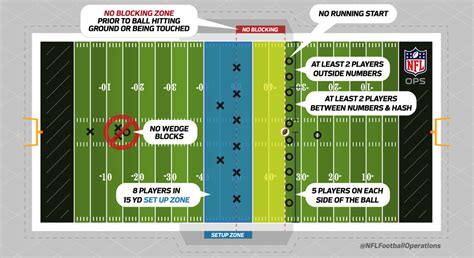 Stats Articles Nfl Football Operations