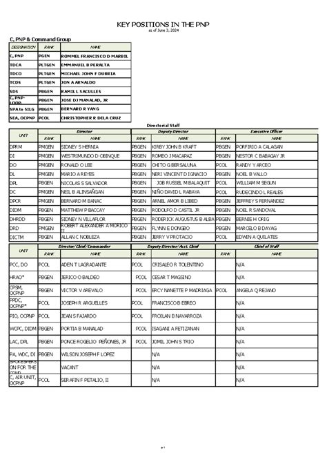 Pnp Key Personnel As Of June 3 2024 Designation Rank Name C Pnp Pgen