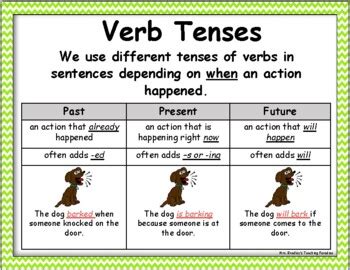 Verb Tenses Worksheet And Poster Or Anchor Chart Verbs Anchor Chart