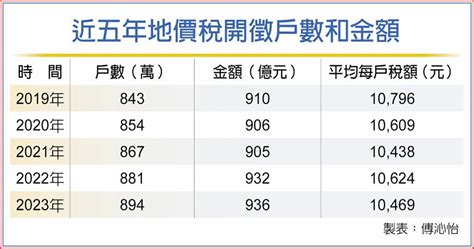 近9百萬戶地價稅11月開徵 其他 旺得富理財網