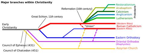 Why are There so Many Different Christian Denominations