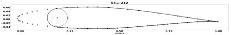 Modified airfoil NACA 64(1)-212. | Download Scientific Diagram