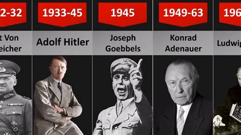 Timeline Of German Chancellors Present Youtube