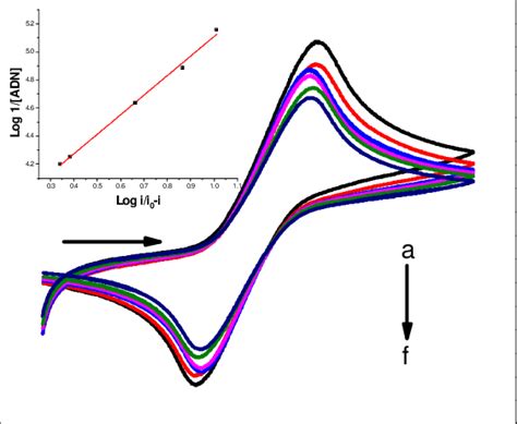 Cyclic Voltammograms Of 500 μm Fma In 01m Buffer Phosphate Solution Download Scientific