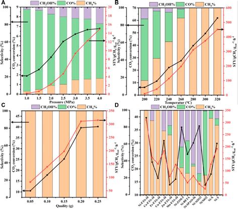 Frontiers Boosting Co Hydrogenation To Methane Over Ni Based Ets