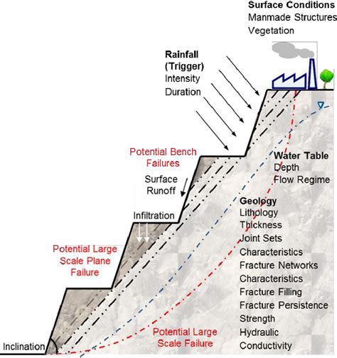 Figure 3 From Slope Stability Risk Management In Open Pit Mines