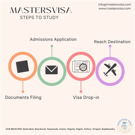 masters visa  linkedin mastersvisa studyabroad education