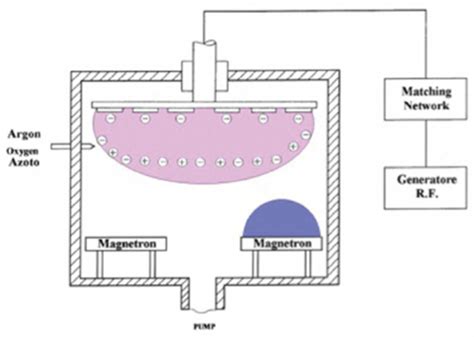 Configuration Of Ion Plating Plasma Assisted By Magnetron Sputtering