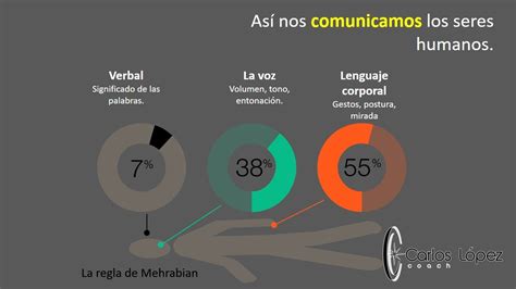 La Regla De Mehrabian O Regla 7 38 55 Verbal Regla Lenguaje